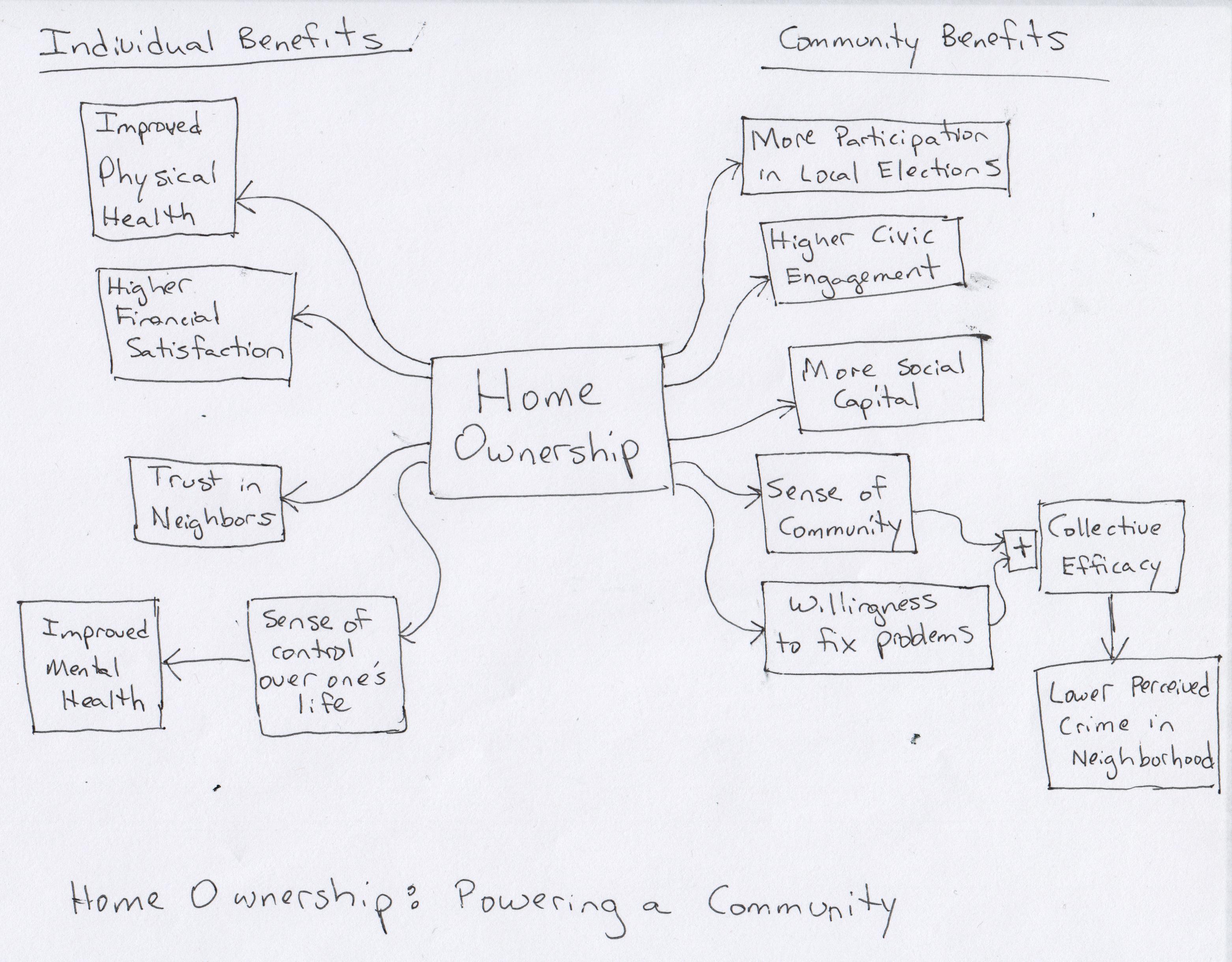 mind map with 
